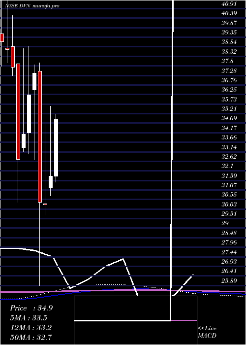 monthly chart DevonEnergy