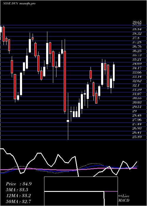 weekly chart DevonEnergy