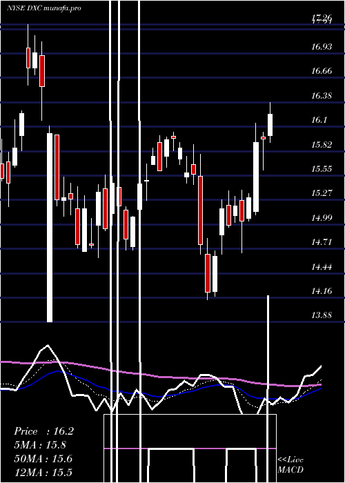  Daily chart DxcTechnology