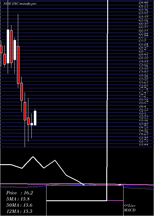 monthly chart DxcTechnology