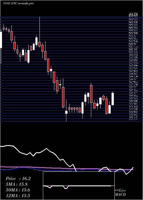 weekly chart DxcTechnology