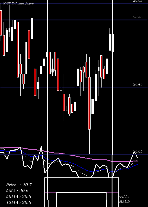 Daily chart EntergyArkansas