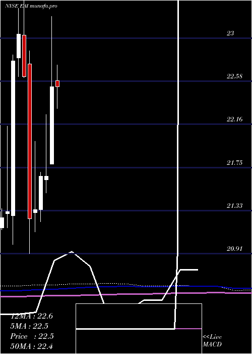  monthly chart EntergyArkansas