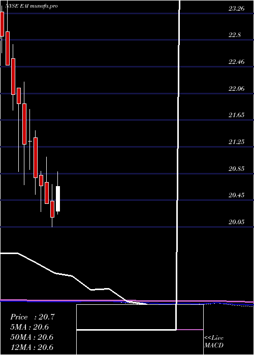 monthly chart EntergyArkansas