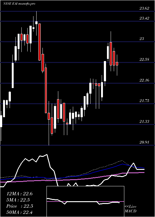  weekly chart EntergyArkansas