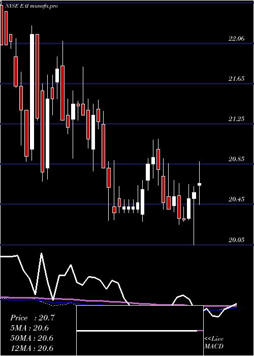 weekly chart EntergyArkansas