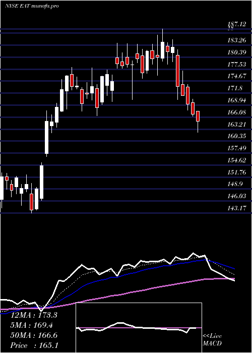  Daily chart BrinkerInternational