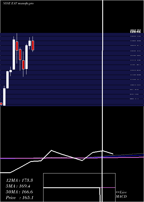 monthly chart BrinkerInternational