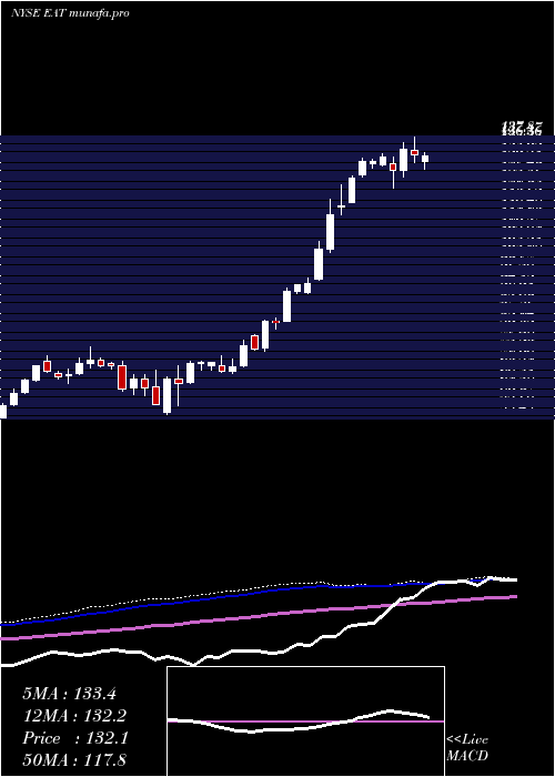  weekly chart BrinkerInternational