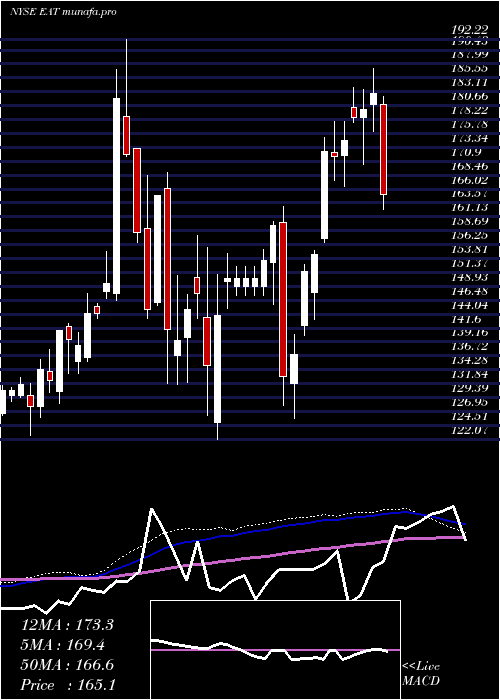 weekly chart BrinkerInternational
