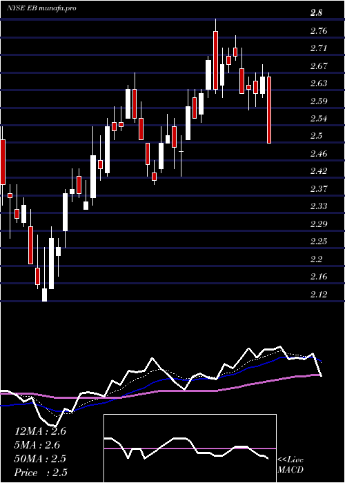  Daily chart EventbriteInc