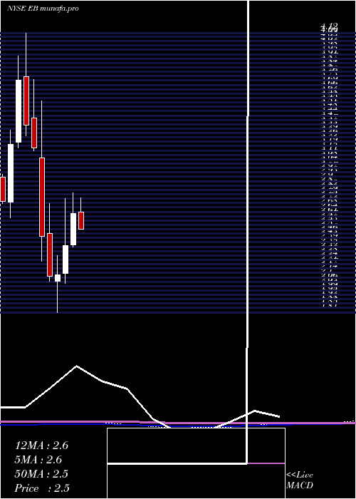 monthly chart EventbriteInc