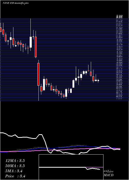  weekly chart EventbriteInc