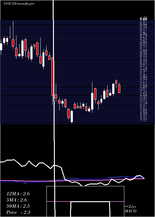 weekly chart EventbriteInc