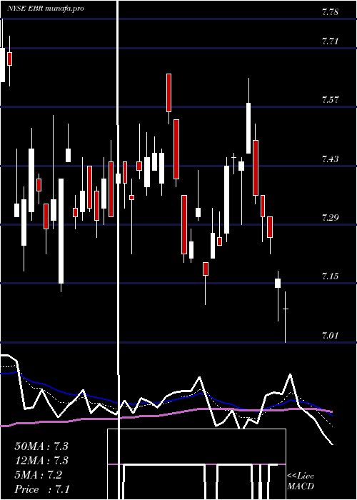Daily chart CentraisElectricas