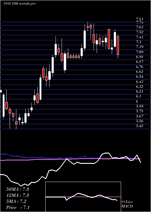 weekly chart CentraisElectricas