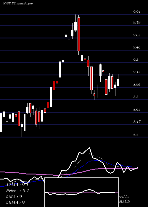 Daily chart EcopetrolS