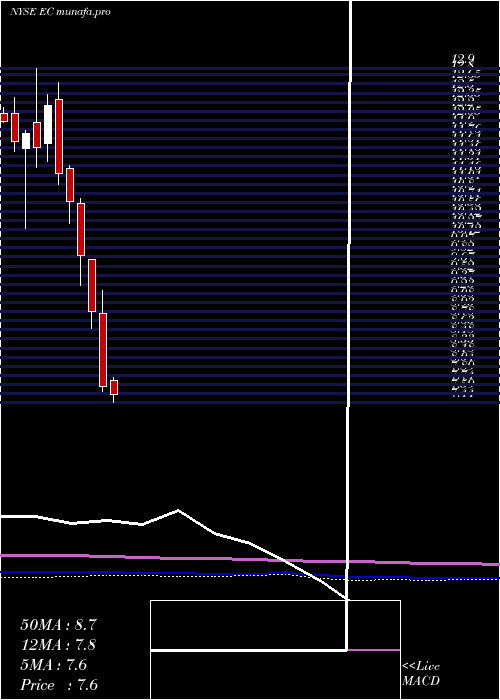  monthly chart EcopetrolS