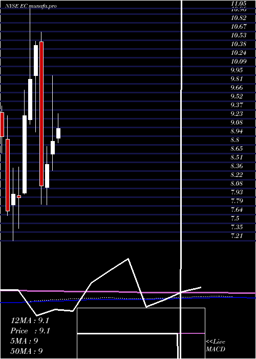 monthly chart EcopetrolS
