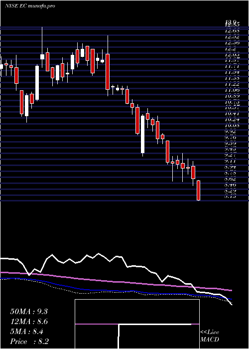  weekly chart EcopetrolS