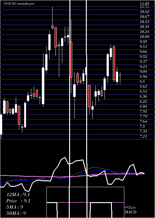weekly chart EcopetrolS