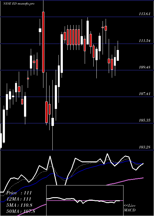 Daily chart ConsolidatedEdison