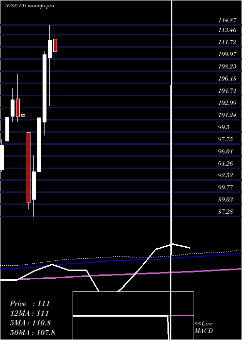 monthly chart ConsolidatedEdison