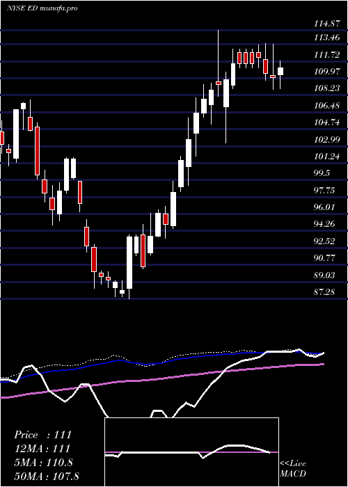 weekly chart ConsolidatedEdison