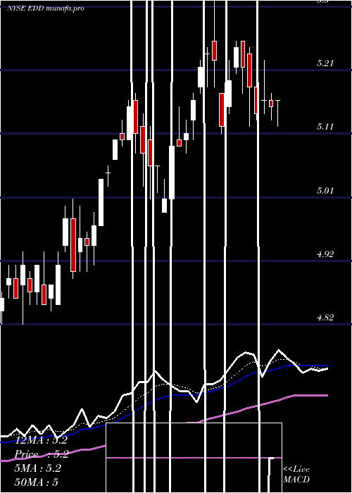  Daily chart MorganStanley