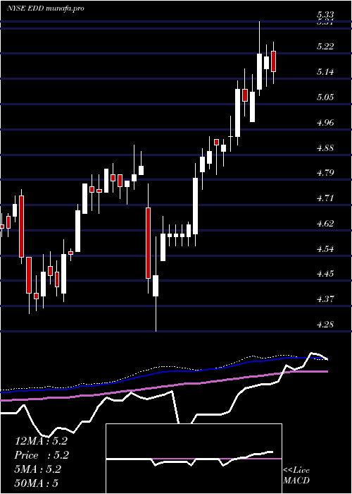  weekly chart MorganStanley