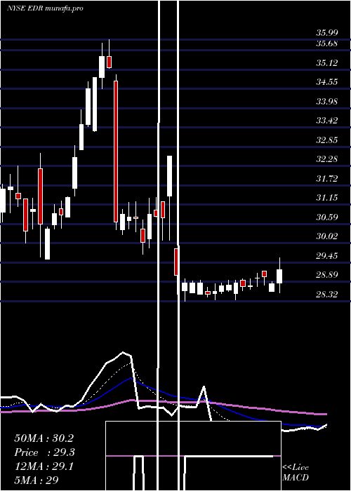 Daily chart EducationRealty