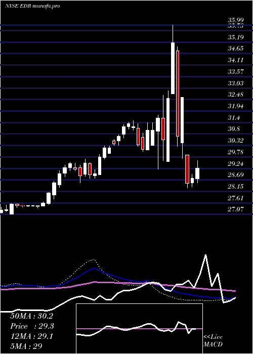 weekly chart EducationRealty