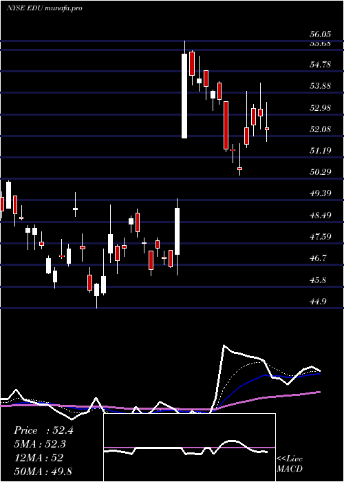  Daily chart NewOriental