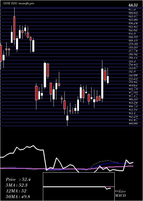weekly chart NewOriental