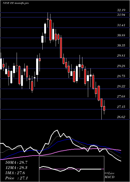  Daily chart ElPaso