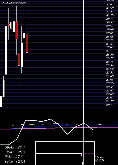 monthly chart ElPaso