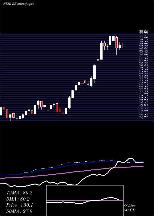  weekly chart ElPaso