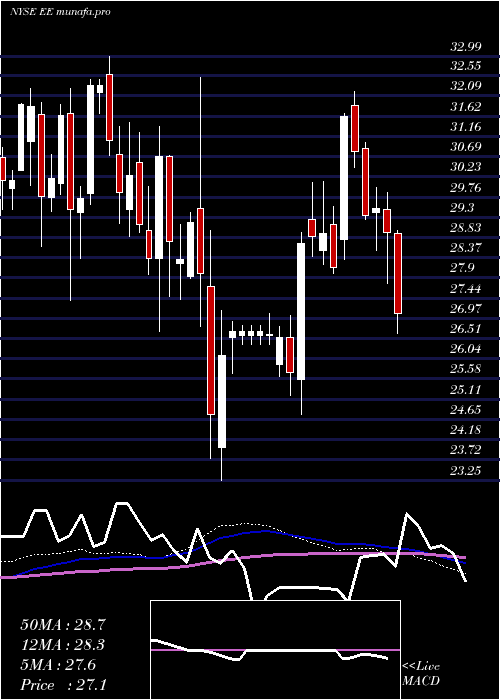 weekly chart ElPaso