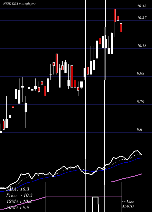 Daily chart EuropeanEquity
