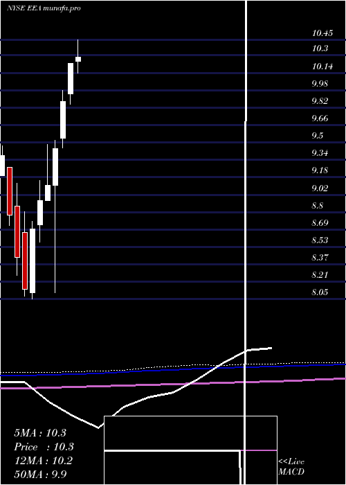 monthly chart EuropeanEquity