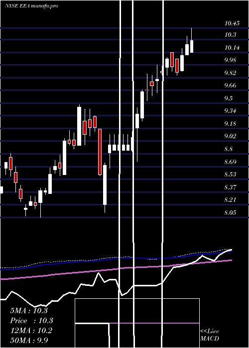 weekly chart EuropeanEquity