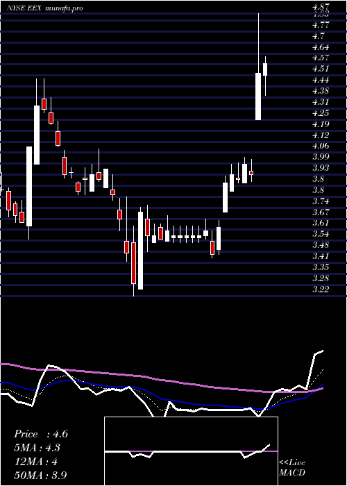 Daily chart EmeraldExpositions