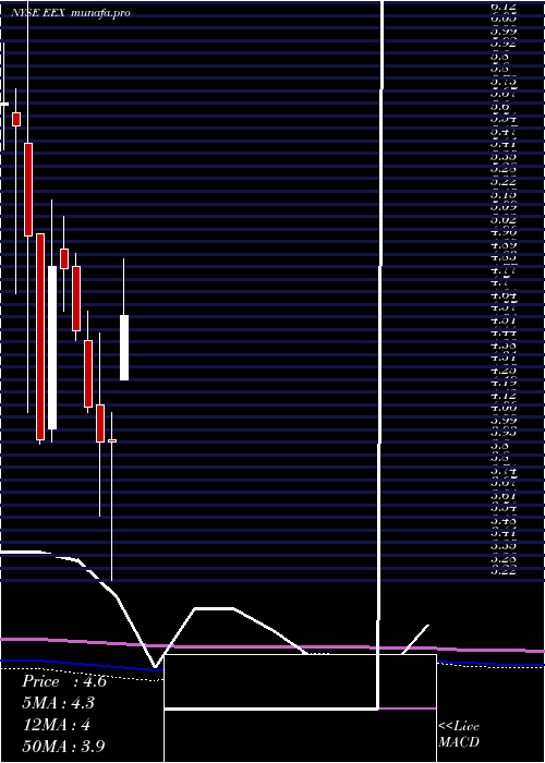 monthly chart EmeraldExpositions