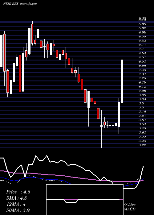weekly chart EmeraldExpositions