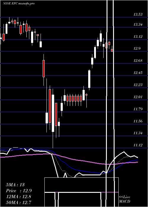 Daily chart EllingtonFinancial