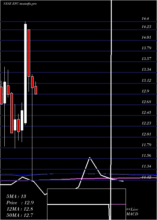 monthly chart EllingtonFinancial