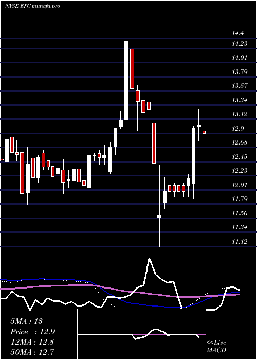 weekly chart EllingtonFinancial