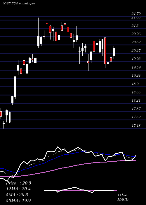  Daily chart EldoradoGold