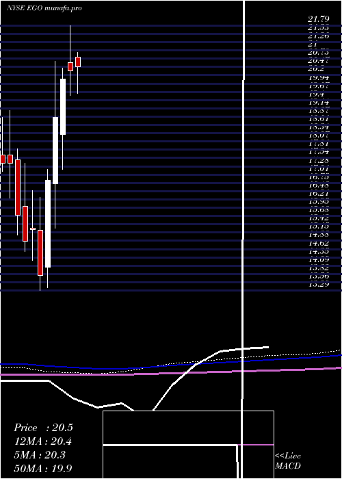 monthly chart EldoradoGold