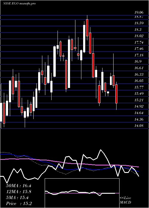  weekly chart EldoradoGold